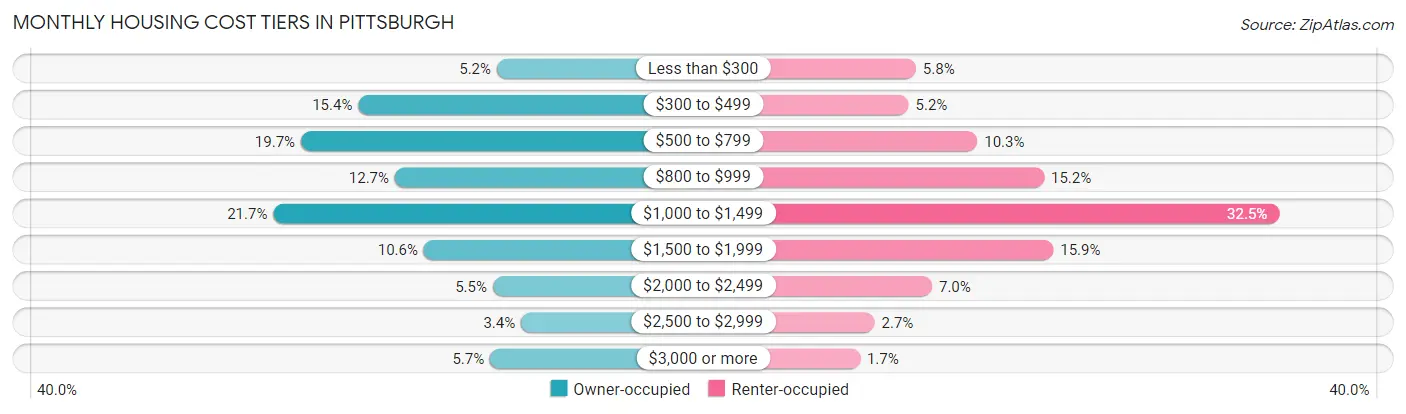 Monthly Housing Cost Tiers in Pittsburgh