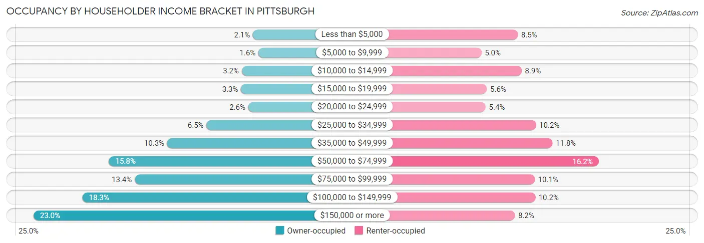 Occupancy by Householder Income Bracket in Pittsburgh