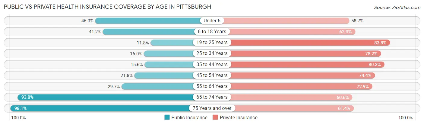 Public vs Private Health Insurance Coverage by Age in Pittsburgh