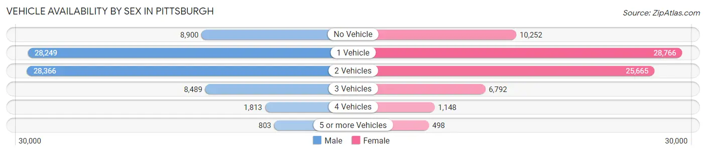 Vehicle Availability by Sex in Pittsburgh