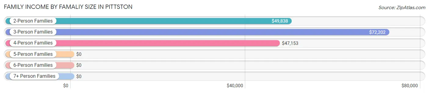 Family Income by Famaliy Size in Pittston