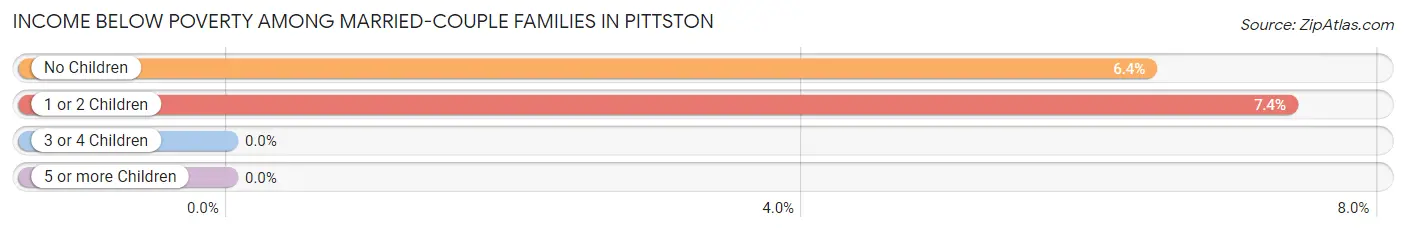 Income Below Poverty Among Married-Couple Families in Pittston