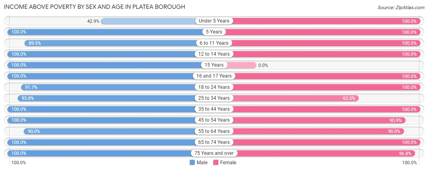 Income Above Poverty by Sex and Age in Platea borough