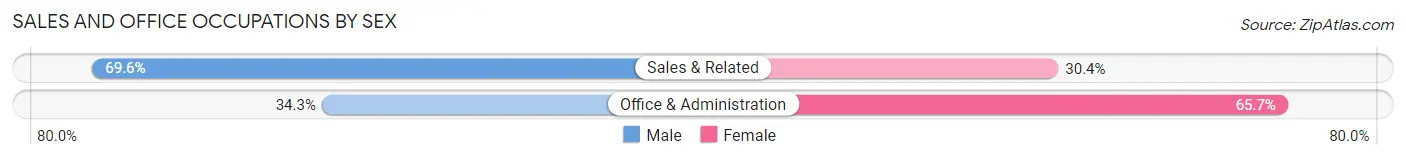 Sales and Office Occupations by Sex in Platea borough