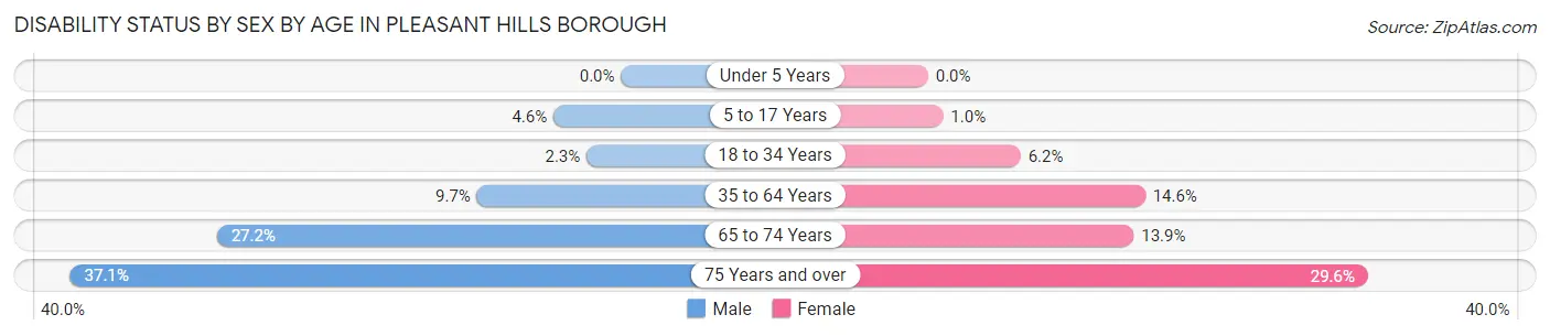 Disability Status by Sex by Age in Pleasant Hills borough