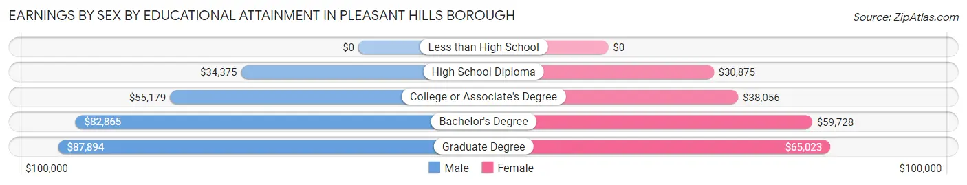 Earnings by Sex by Educational Attainment in Pleasant Hills borough