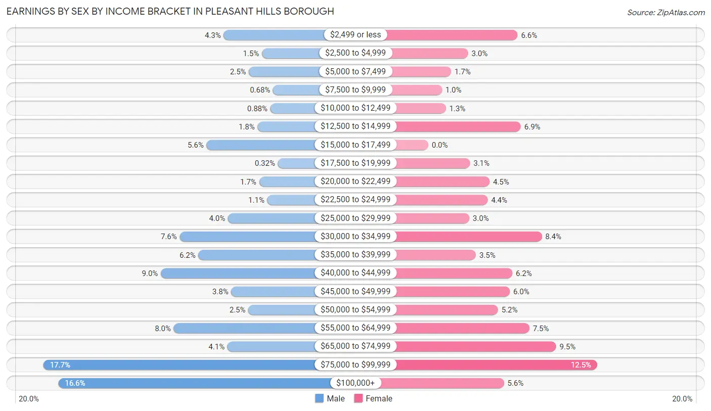 Earnings by Sex by Income Bracket in Pleasant Hills borough