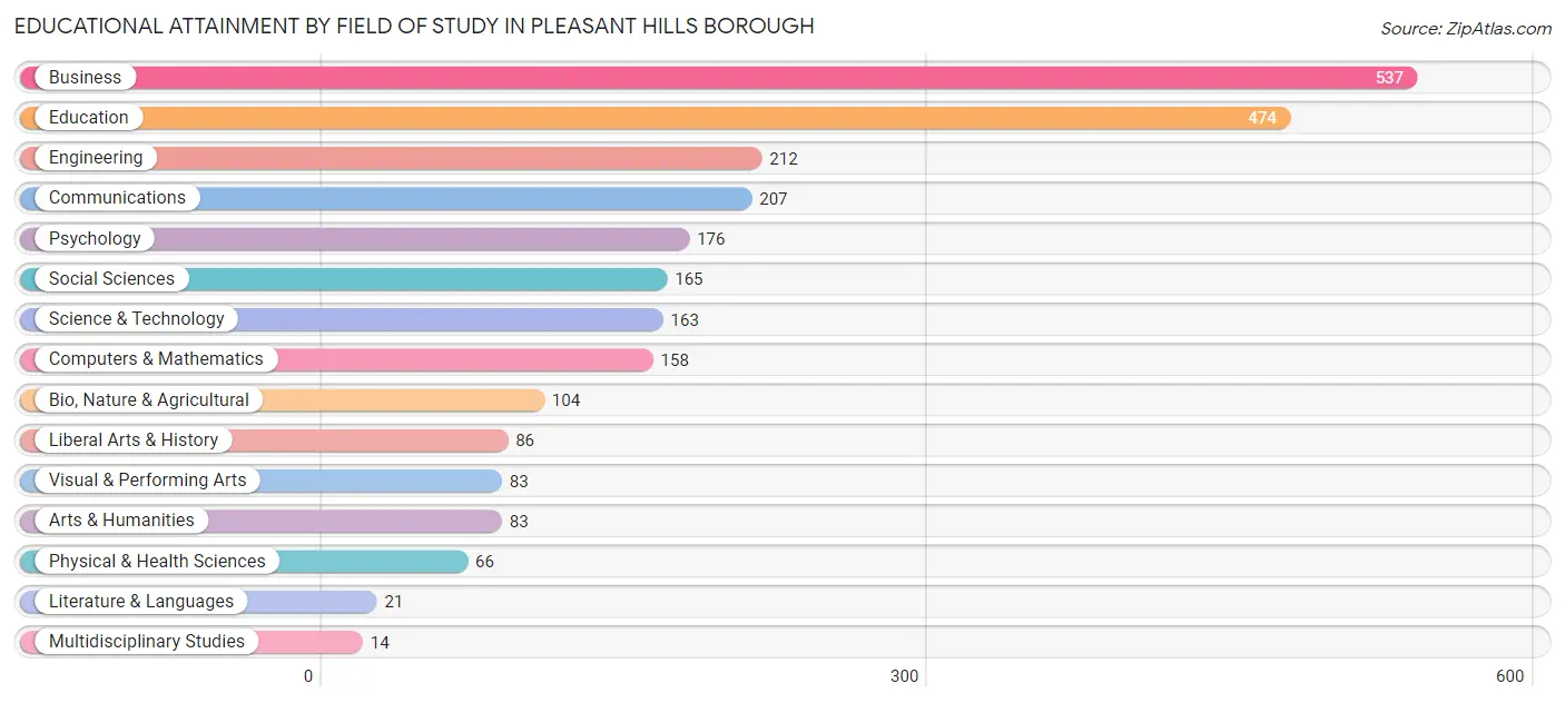 Educational Attainment by Field of Study in Pleasant Hills borough