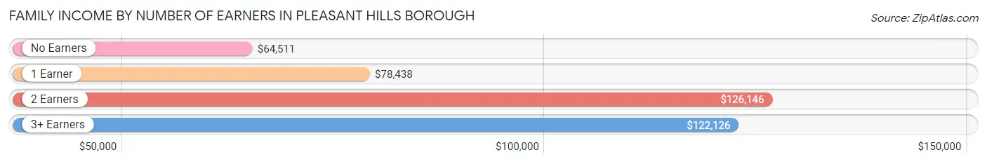 Family Income by Number of Earners in Pleasant Hills borough