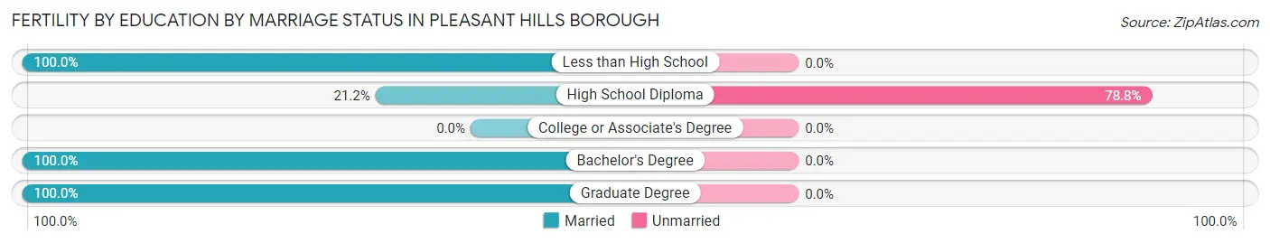 Female Fertility by Education by Marriage Status in Pleasant Hills borough