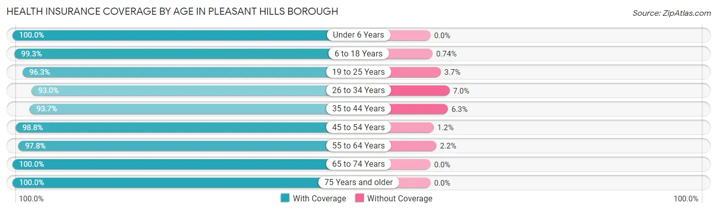 Health Insurance Coverage by Age in Pleasant Hills borough