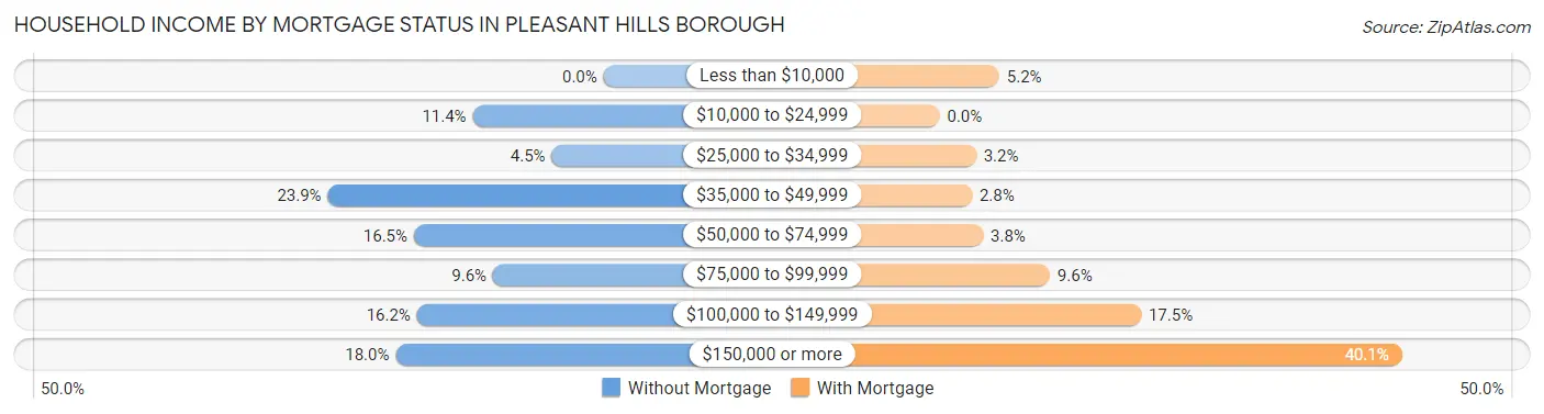 Household Income by Mortgage Status in Pleasant Hills borough