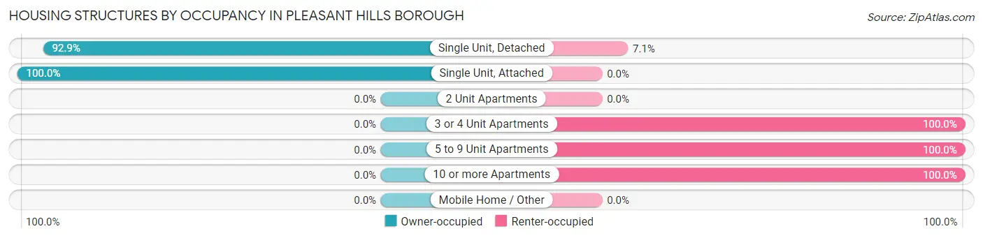 Housing Structures by Occupancy in Pleasant Hills borough