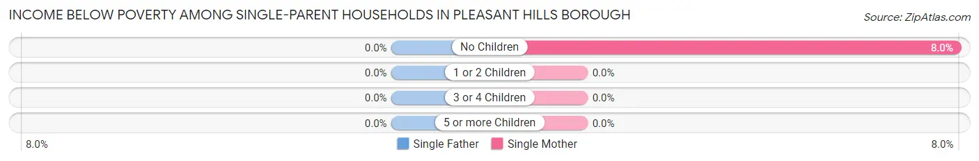 Income Below Poverty Among Single-Parent Households in Pleasant Hills borough