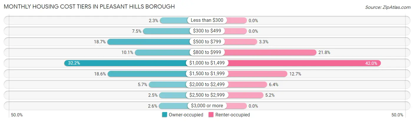 Monthly Housing Cost Tiers in Pleasant Hills borough