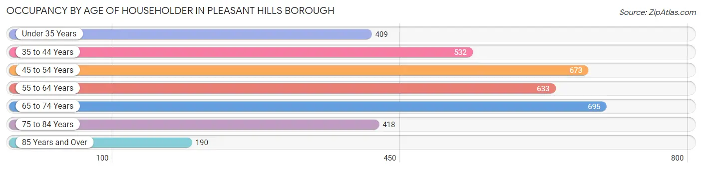 Occupancy by Age of Householder in Pleasant Hills borough