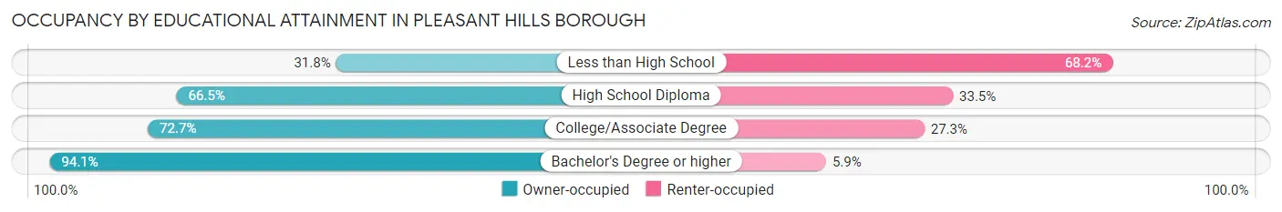 Occupancy by Educational Attainment in Pleasant Hills borough