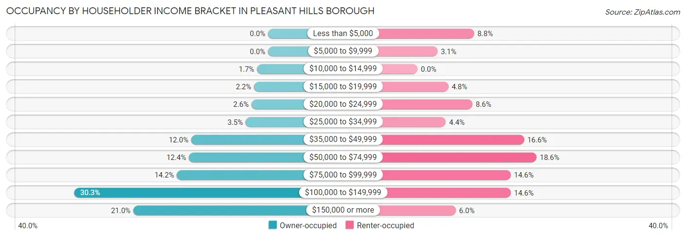 Occupancy by Householder Income Bracket in Pleasant Hills borough
