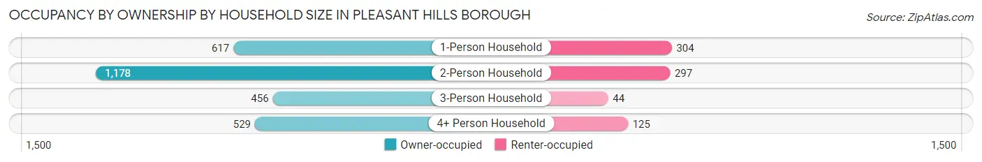 Occupancy by Ownership by Household Size in Pleasant Hills borough