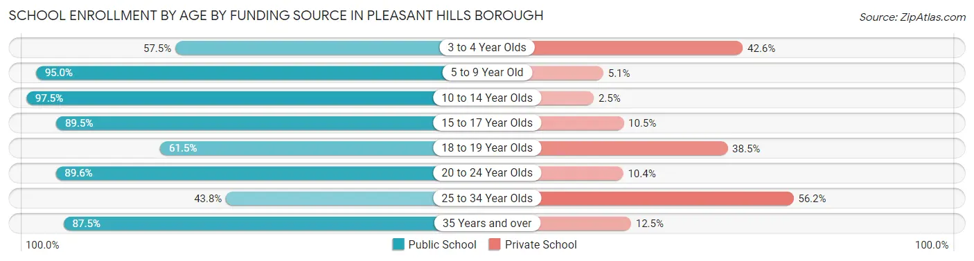 School Enrollment by Age by Funding Source in Pleasant Hills borough