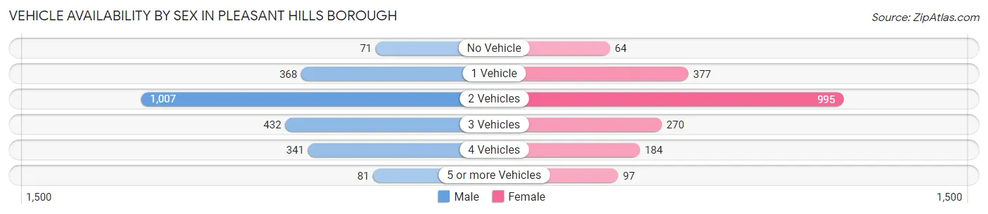 Vehicle Availability by Sex in Pleasant Hills borough