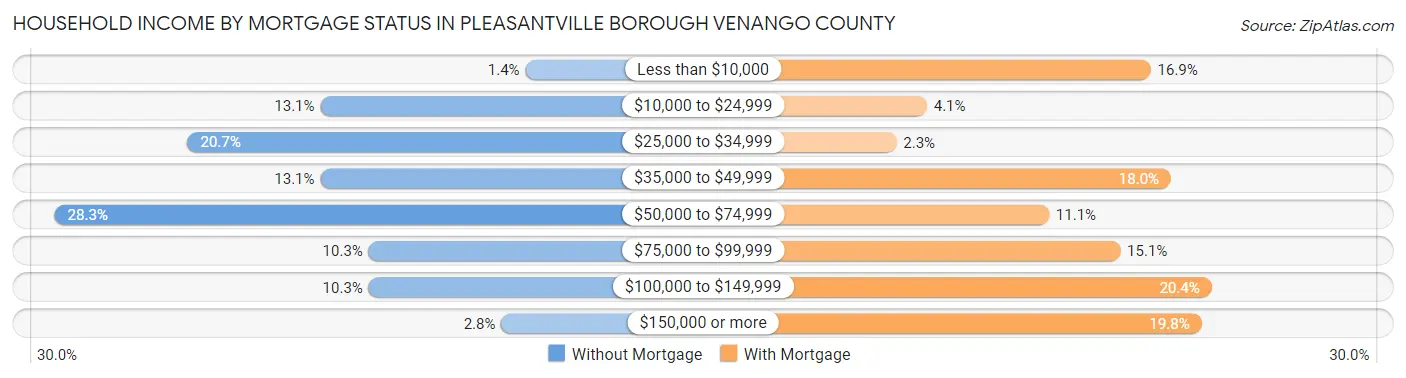 Household Income by Mortgage Status in Pleasantville borough Venango County
