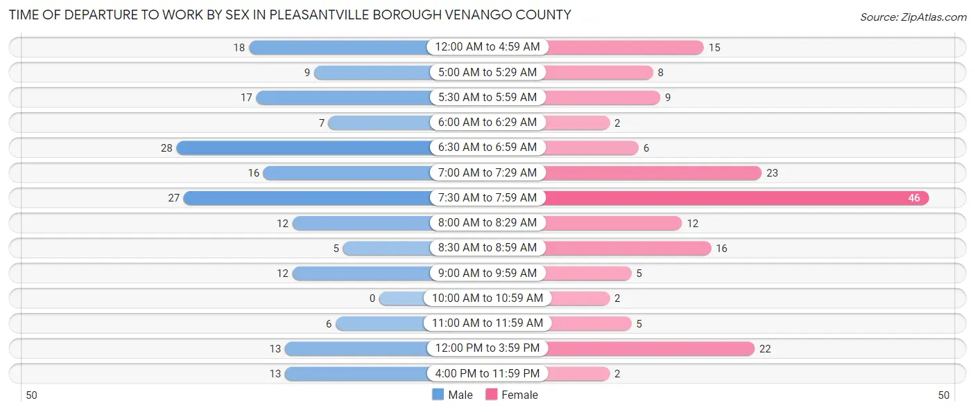 Time of Departure to Work by Sex in Pleasantville borough Venango County