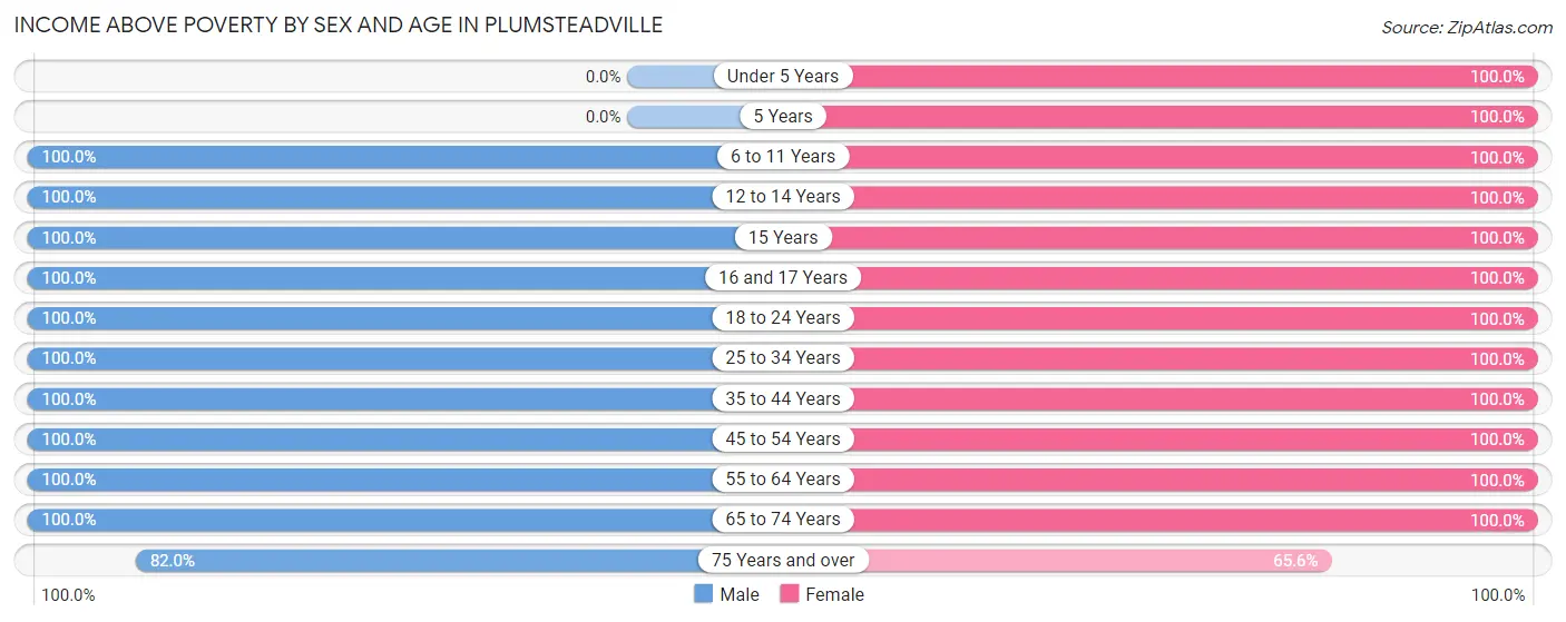 Income Above Poverty by Sex and Age in Plumsteadville