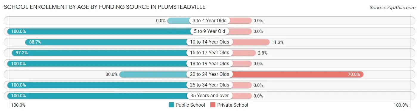 School Enrollment by Age by Funding Source in Plumsteadville