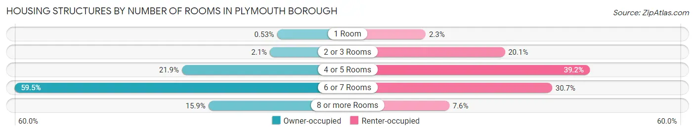 Housing Structures by Number of Rooms in Plymouth borough