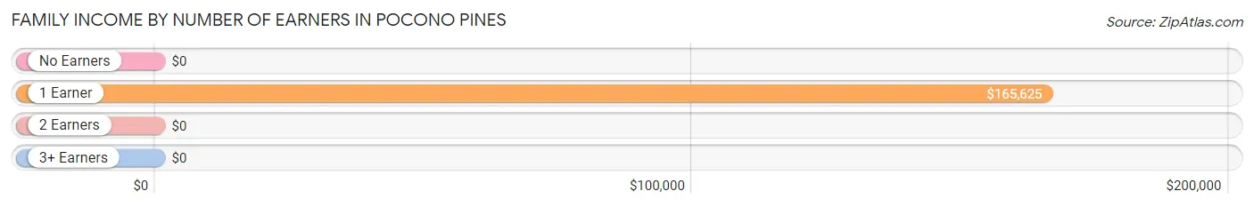 Family Income by Number of Earners in Pocono Pines