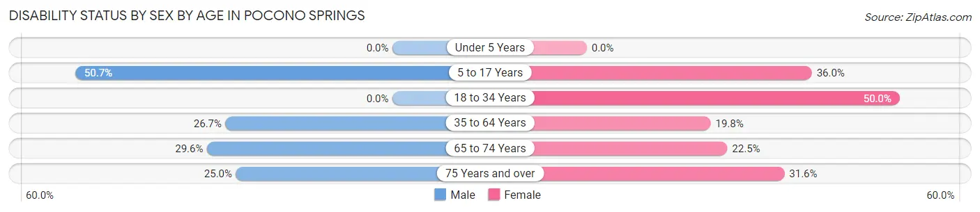 Disability Status by Sex by Age in Pocono Springs