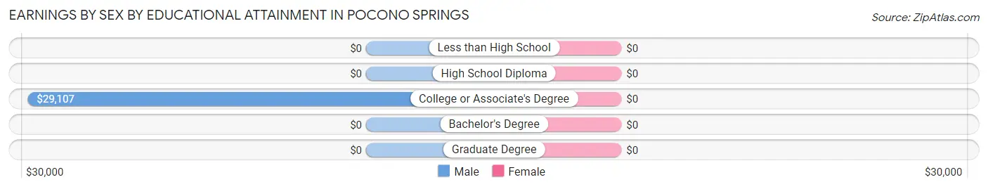 Earnings by Sex by Educational Attainment in Pocono Springs