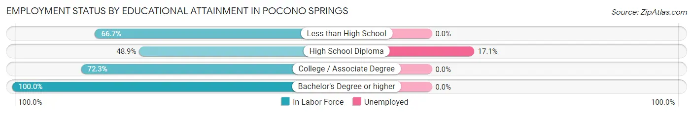 Employment Status by Educational Attainment in Pocono Springs
