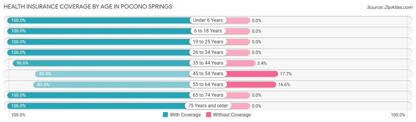 Health Insurance Coverage by Age in Pocono Springs