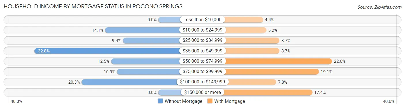 Household Income by Mortgage Status in Pocono Springs