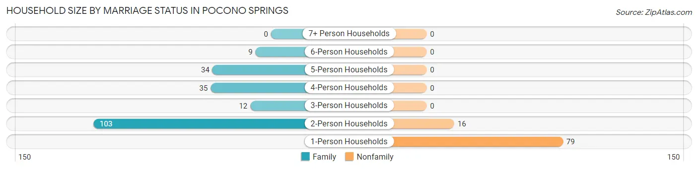 Household Size by Marriage Status in Pocono Springs