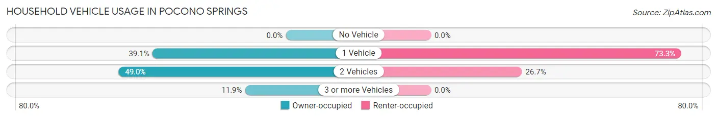 Household Vehicle Usage in Pocono Springs