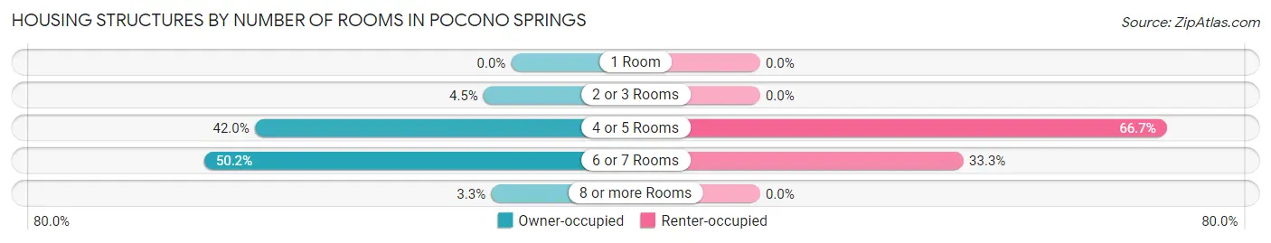 Housing Structures by Number of Rooms in Pocono Springs