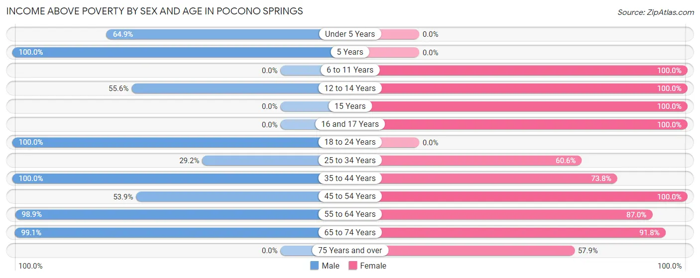 Income Above Poverty by Sex and Age in Pocono Springs