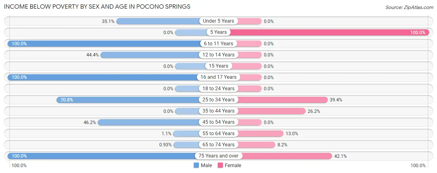 Income Below Poverty by Sex and Age in Pocono Springs