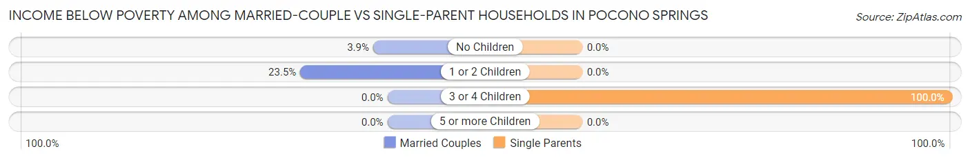 Income Below Poverty Among Married-Couple vs Single-Parent Households in Pocono Springs