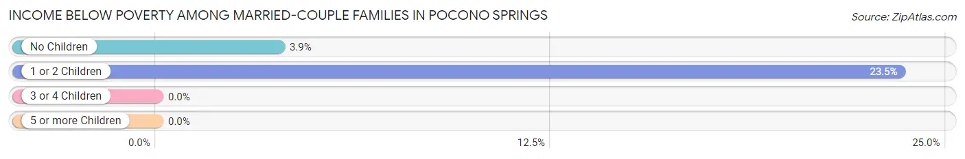 Income Below Poverty Among Married-Couple Families in Pocono Springs