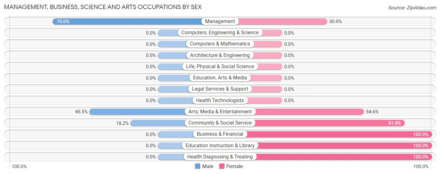 Management, Business, Science and Arts Occupations by Sex in Pocono Springs