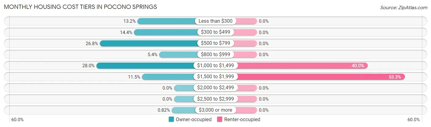 Monthly Housing Cost Tiers in Pocono Springs