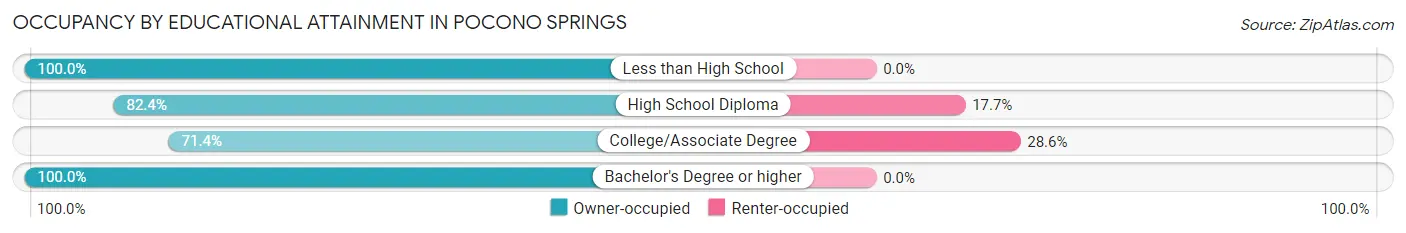Occupancy by Educational Attainment in Pocono Springs