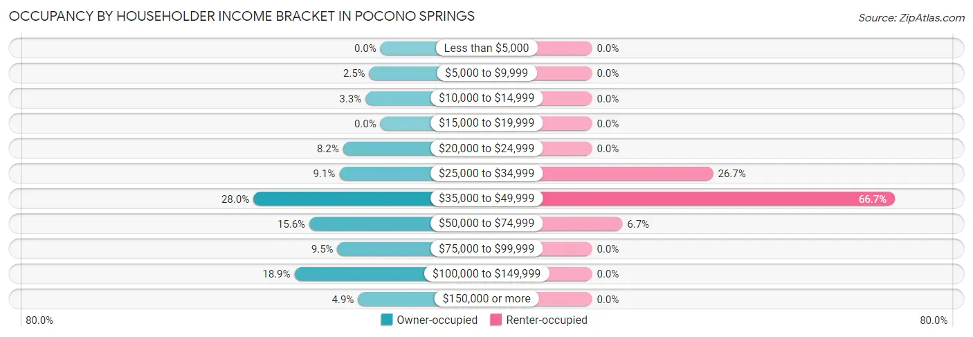 Occupancy by Householder Income Bracket in Pocono Springs