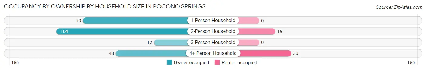 Occupancy by Ownership by Household Size in Pocono Springs