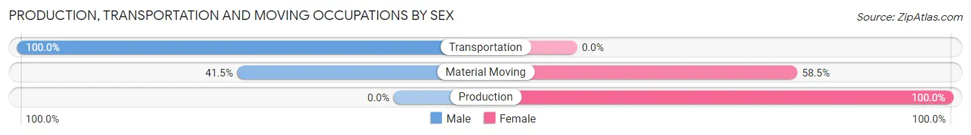 Production, Transportation and Moving Occupations by Sex in Pocono Springs