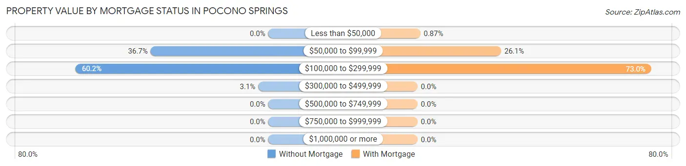 Property Value by Mortgage Status in Pocono Springs